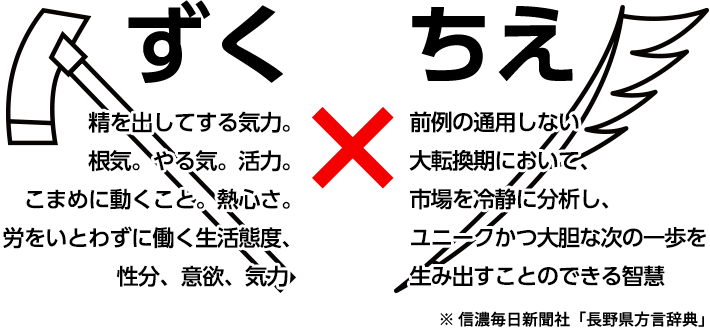 「ずく」は精を出してする気力、根気、やる気、活力などを意味します。「ちえ」とは前例の通用しない大転換期において、市場を冷静に分析し、ユニークかつ大胆な次の一歩を生み出すことのできる智慧のことです。
