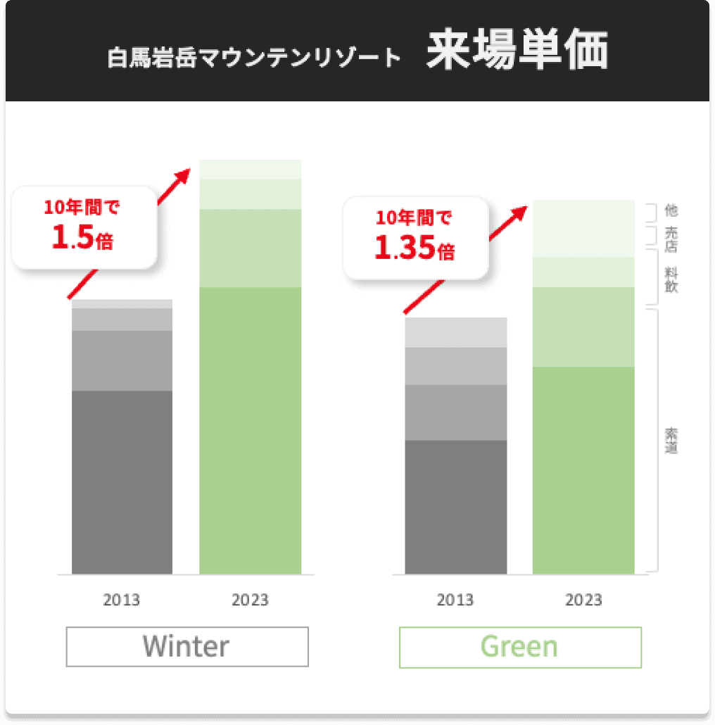 来場単価も大幅に改善