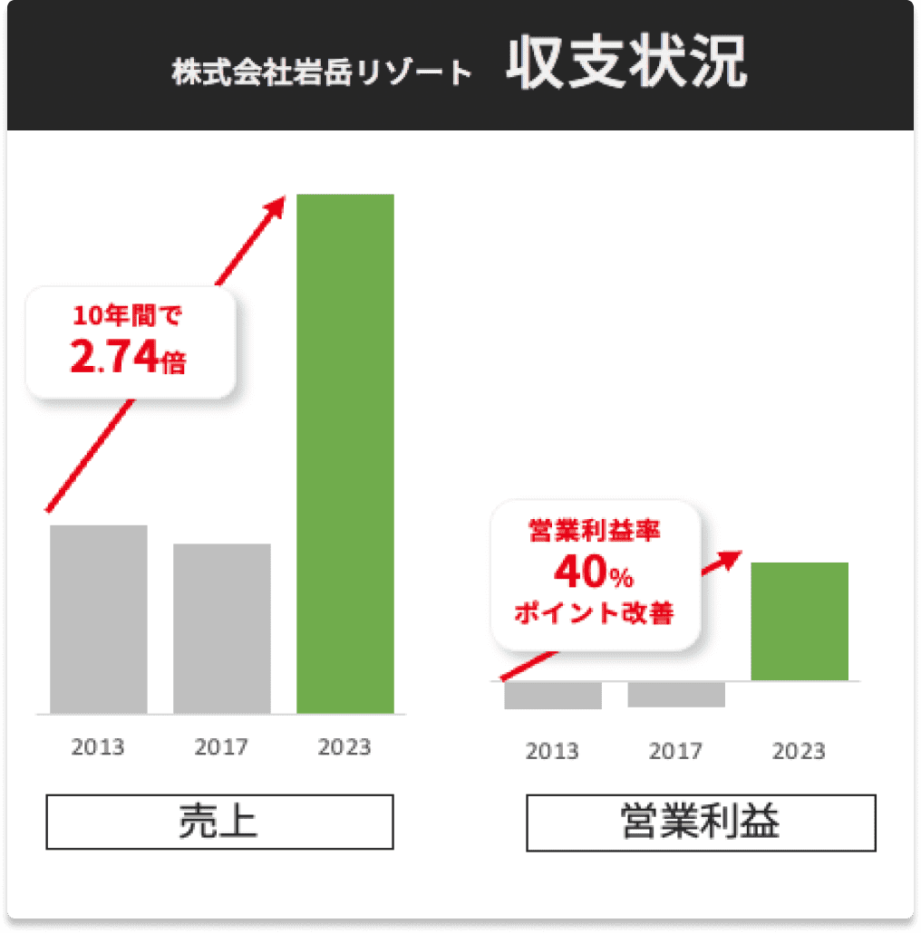 大幅な利益改善、赤字体質からの脱却