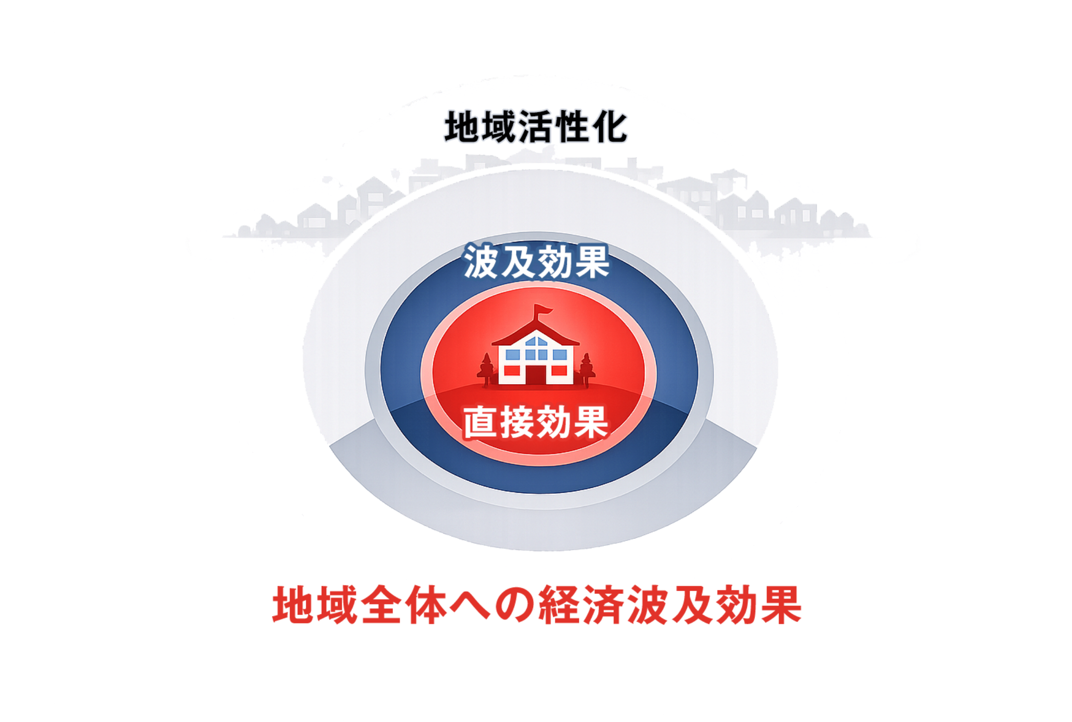 地域全体への波及効果のイメージ